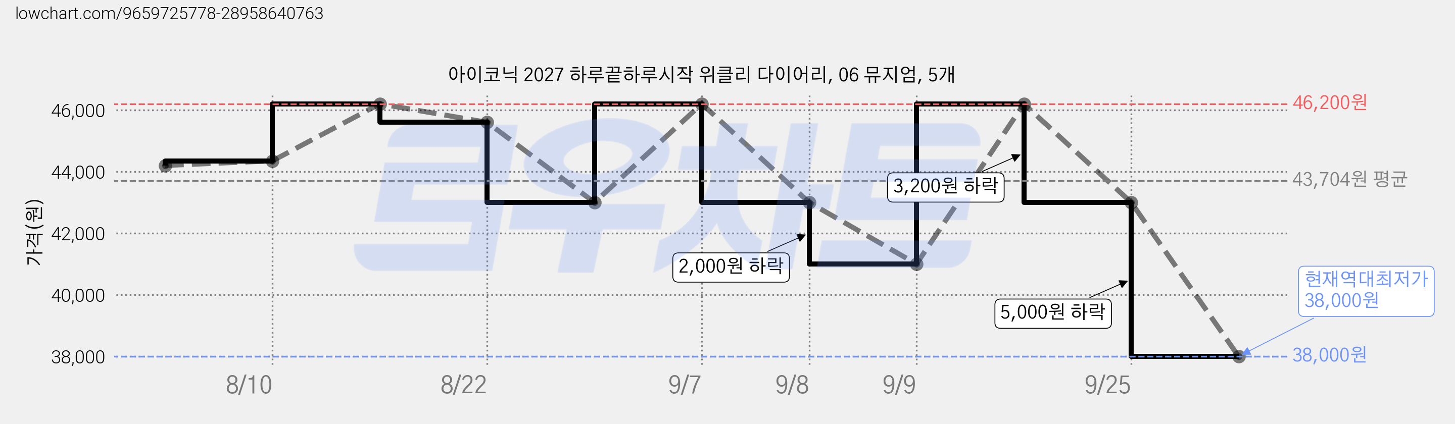 아이코닉 2027 하루끝하루시작 위클리 다이어리, 06 뮤지엄, 5개 가격 변동 차트, 현재가 38,000원, 역대최저가