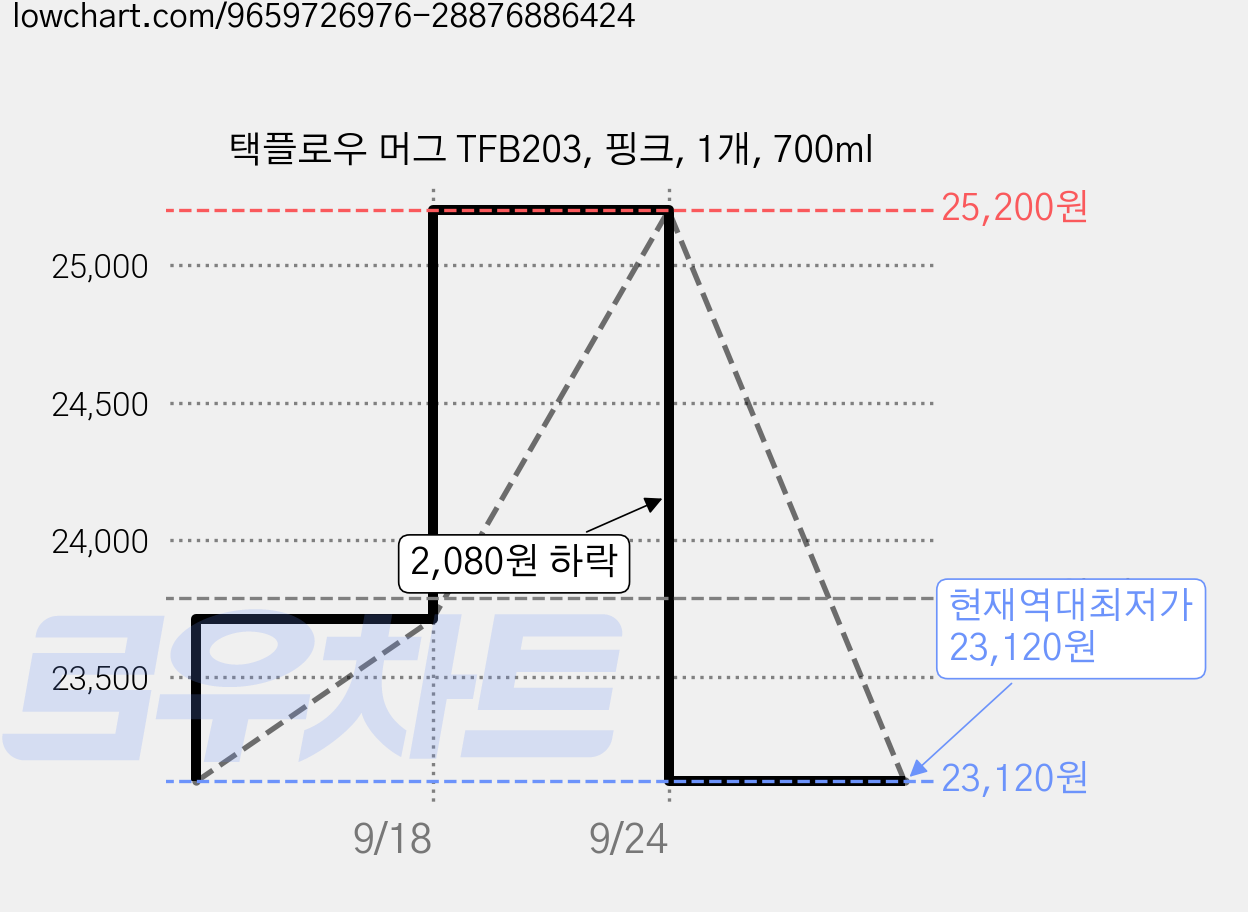 택플로우 머그 TFB203, 핑크, 1개, 700ml 가격 변동 차트, 현재가 23,120원, 역대최저가