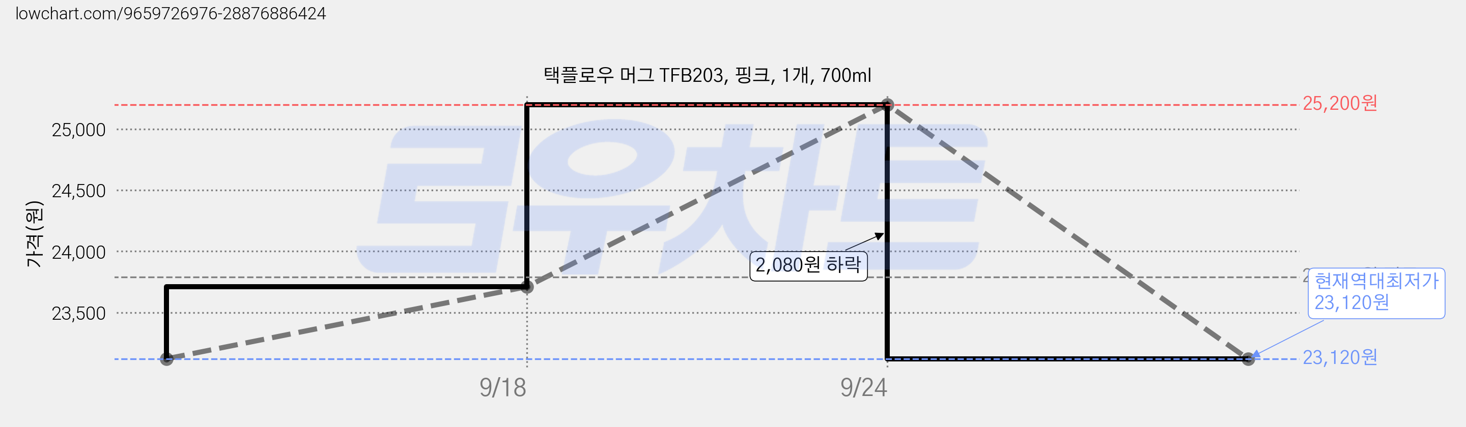 택플로우 머그 TFB203, 핑크, 1개, 700ml 가격 변동 차트, 현재가 23,120원, 역대최저가