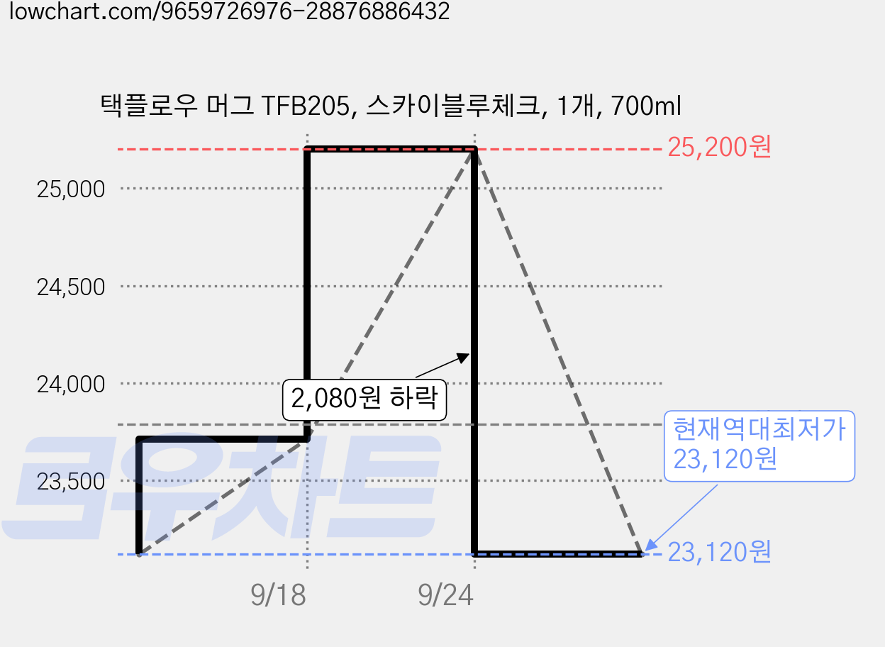 택플로우 머그 TFB205, 스카이블루체크, 1개, 700ml 가격 변동 차트, 현재가 23,120원, 역대최저가