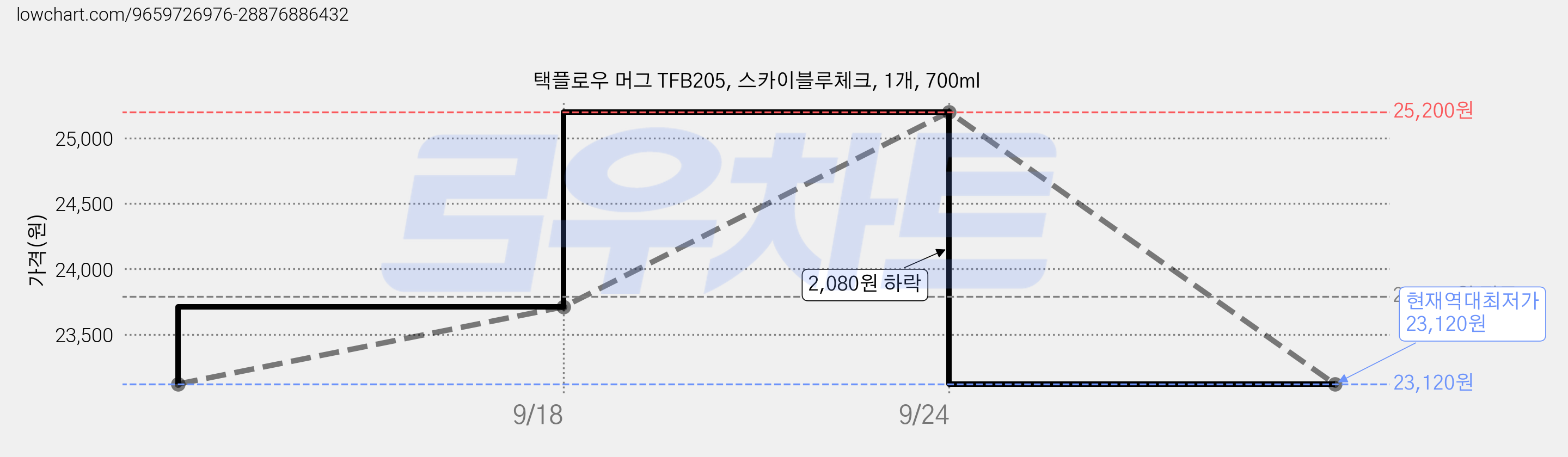 택플로우 머그 TFB205, 스카이블루체크, 1개, 700ml 가격 변동 차트, 현재가 23,120원, 역대최저가