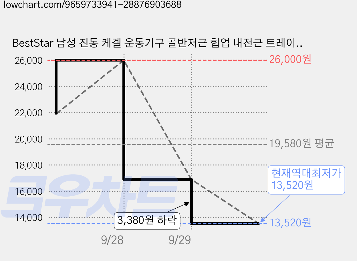 BestStar 남성 진동 케겔 운동기구 골반저근 힙업 내전근 트레이너 코어 근력 하체 운동, 1개, 그레이 가격 변동 차트, 현재가 13,520원, 역대최저가
