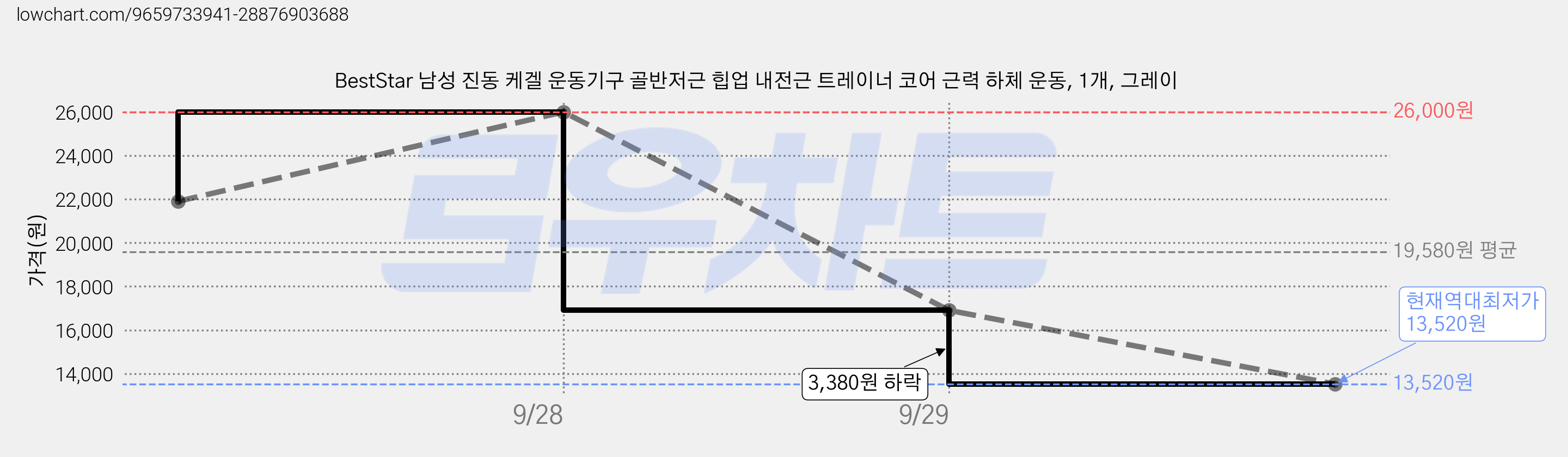 BestStar 남성 진동 케겔 운동기구 골반저근 힙업 내전근 트레이너 코어 근력 하체 운동, 1개, 그레이 가격 변동 차트, 현재가 13,520원, 역대최저가