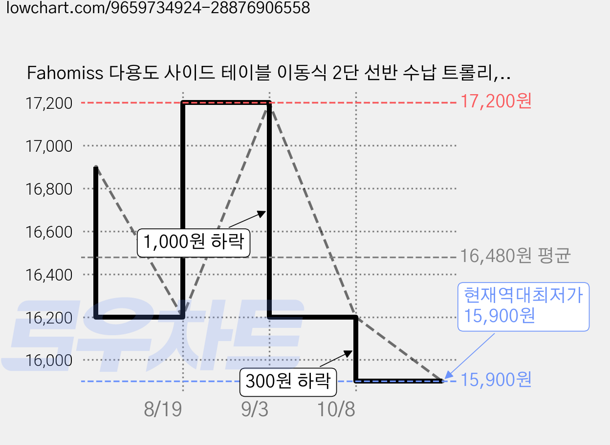 Fahomiss 다용도 사이드 테이블 이동식 2단 선반 수납 트롤리, 퓨어 화이트 가격 변동 차트, 현재가 15,900원, 역대최저가