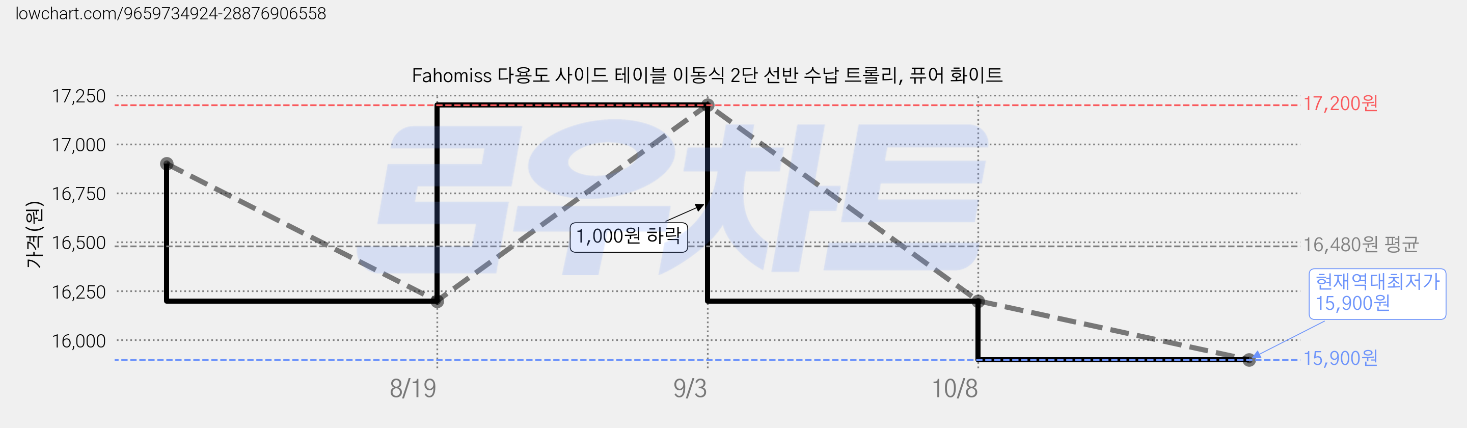 Fahomiss 다용도 사이드 테이블 이동식 2단 선반 수납 트롤리, 퓨어 화이트 가격 변동 차트, 현재가 15,900원, 역대최저가