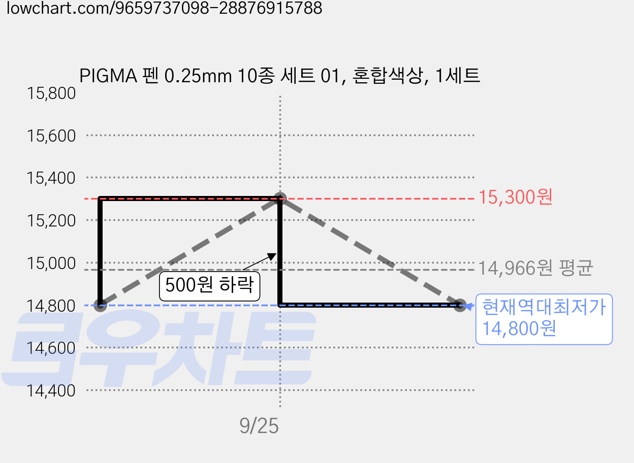 PIGMA 펜 0.25mm 10종 세트 01, 혼합색상, 1세트 가격 변동 차트, 현재가 14,800원, 역대최저가