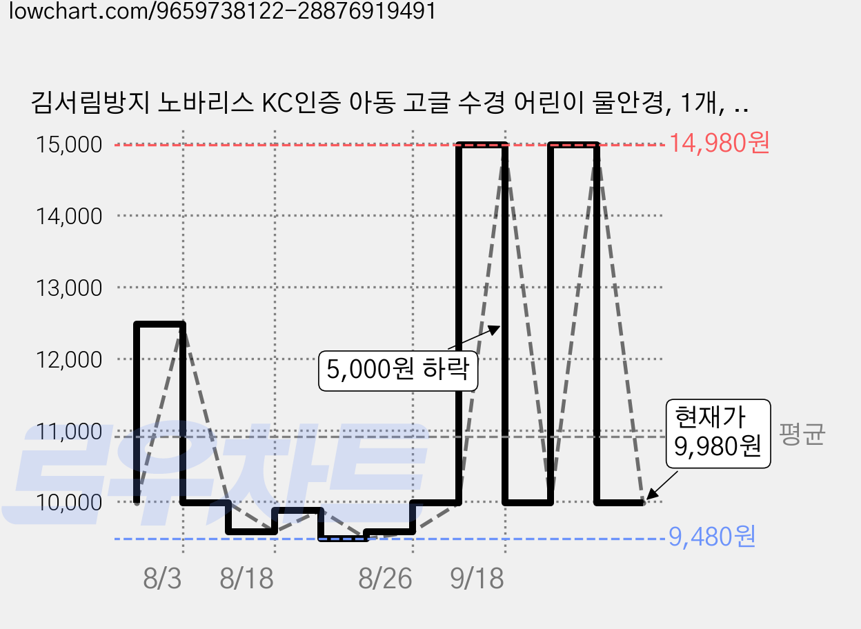 김서림방지 노바리스 KC인증 아동 고글 수경 어린이 물안경, 1개, 핑크화이트 가격 변동 차트, 현재가 9,980원, 관측 최저가 9,480원