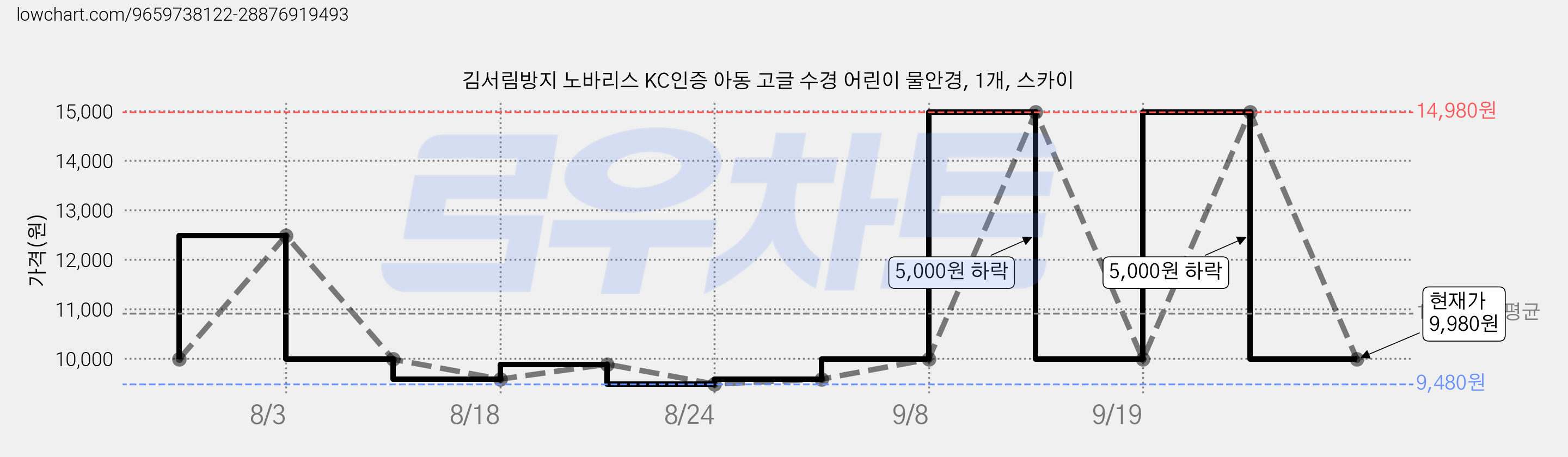 김서림방지 노바리스 KC인증 아동 고글 수경 어린이 물안경, 1개, 스카이 가격 변동 차트, 현재가 9,980원, 관측 최저가 9,480원