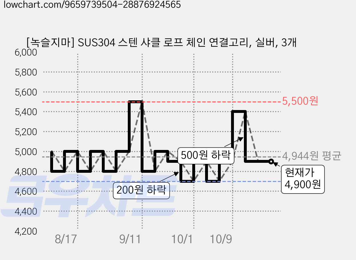 [녹슬지마] SUS304 스텐 샤클 로프 체인 연결고리, 실버, 3개 가격 변동 차트, 현재가 4,900원, 관측 최저가 4,700원