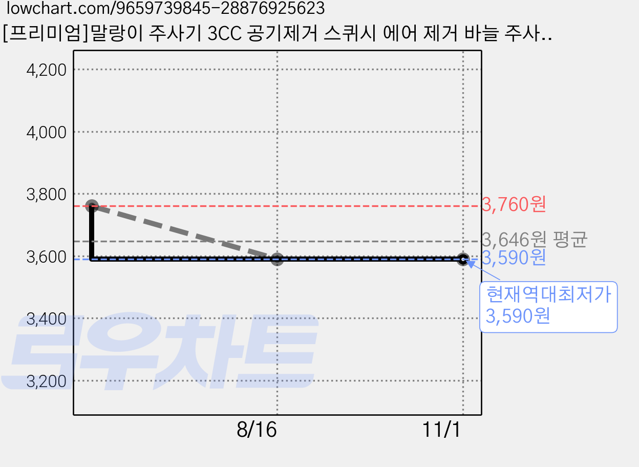 [프리미엄]말랑이 주사기 3CC 공기제거 스퀴시 에어 제거 바늘 주사기, 1개, 1g, 상세페이지 참조 가격 변동 차트, 현재가 3,590원, 역대최저가