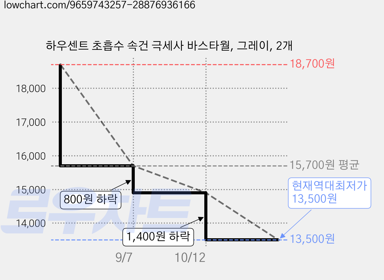 하우센트 초흡수 속건 극세사 바스타월, 그레이, 2개 가격 변동 차트, 현재가 13,500원, 역대최저가