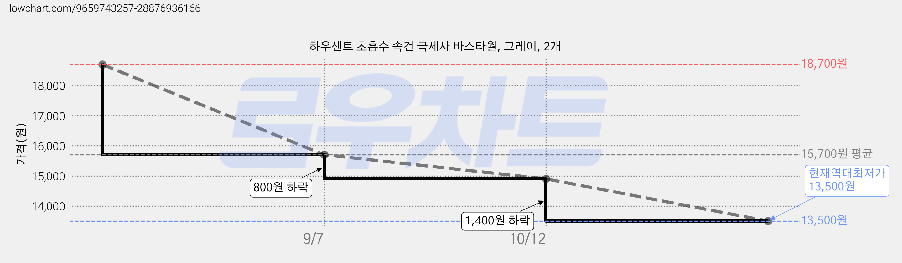 하우센트 초흡수 속건 극세사 바스타월, 그레이, 2개 가격 변동 차트, 현재가 13,500원, 역대최저가