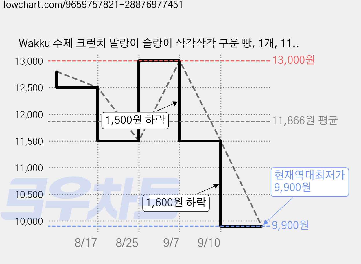 Wakku 수제 크런치 말랑이 슬랑이 삭각삭각 구운 빵, 1개, 110g, 소보로빵 가격 변동 차트, 현재가 9,900원, 역대최저가