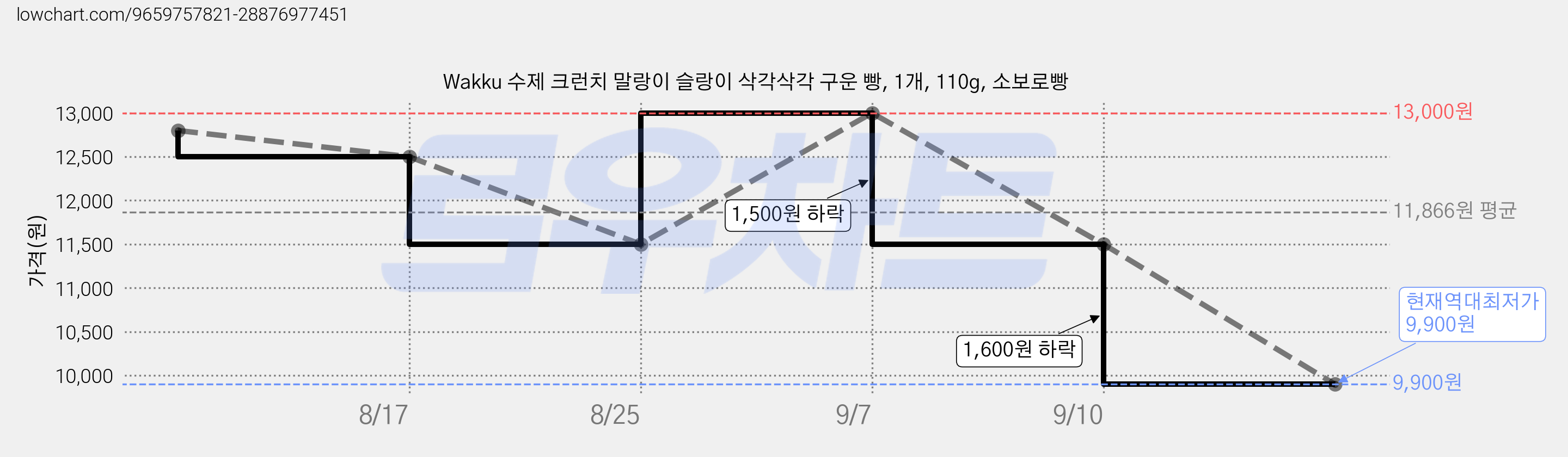 Wakku 수제 크런치 말랑이 슬랑이 삭각삭각 구운 빵, 1개, 110g, 소보로빵 가격 변동 차트, 현재가 9,900원, 역대최저가