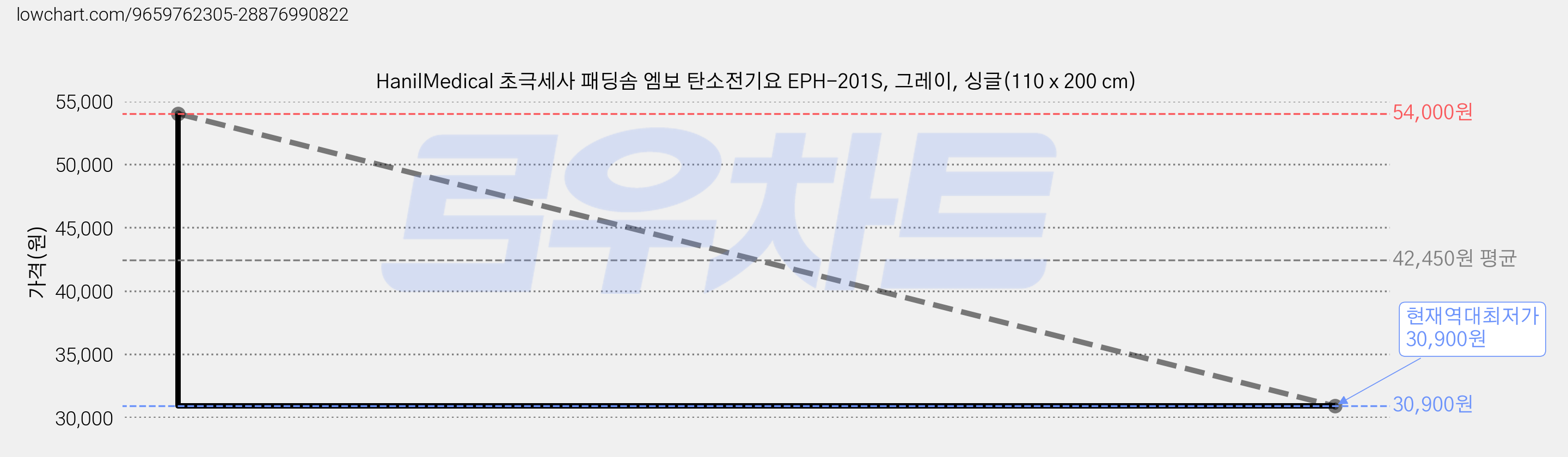 HanilMedical 초극세사 패딩솜 엠보 탄소전기요 EPH-201S, 그레이, 싱글(110 x 200 cm) 가격 변동 차트, 현재가 30,900원, 역대최저가
