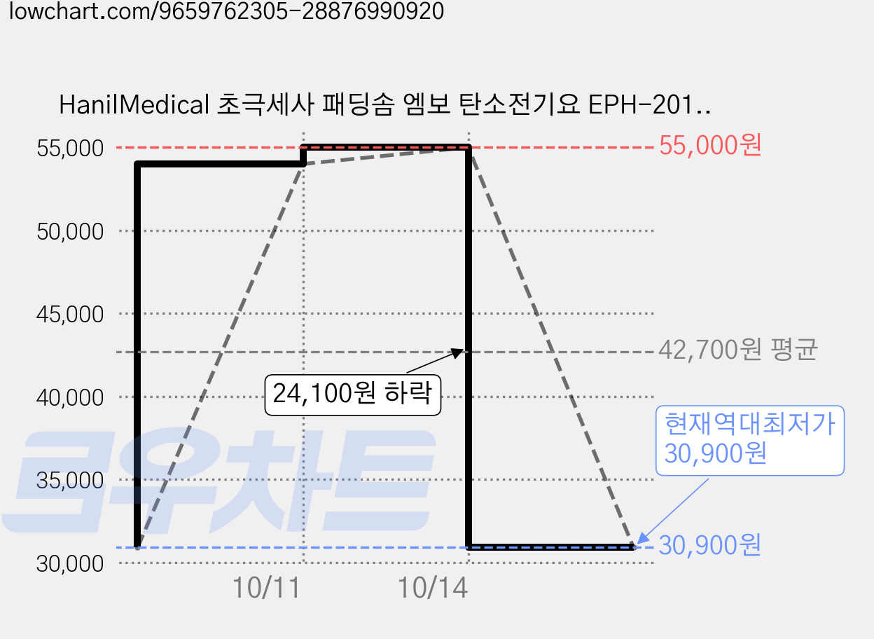 HanilMedical 초극세사 패딩솜 엠보 탄소전기요 EPH-201S, 화이트, 싱글(110 x 200 cm) 가격 변동 차트, 현재가 30,900원, 역대최저가