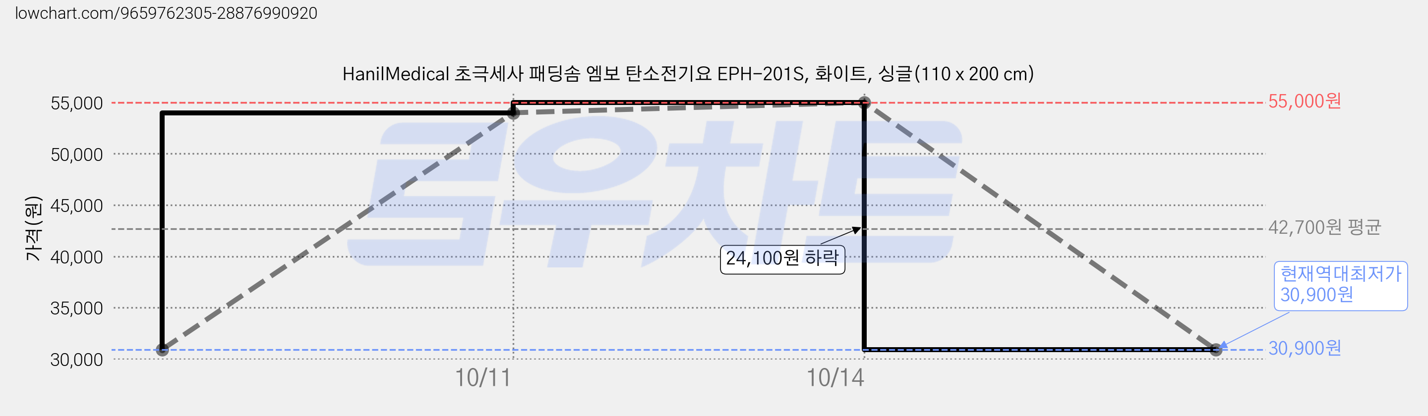 HanilMedical 초극세사 패딩솜 엠보 탄소전기요 EPH-201S, 화이트, 싱글(110 x 200 cm) 가격 변동 차트, 현재가 30,900원, 역대최저가
