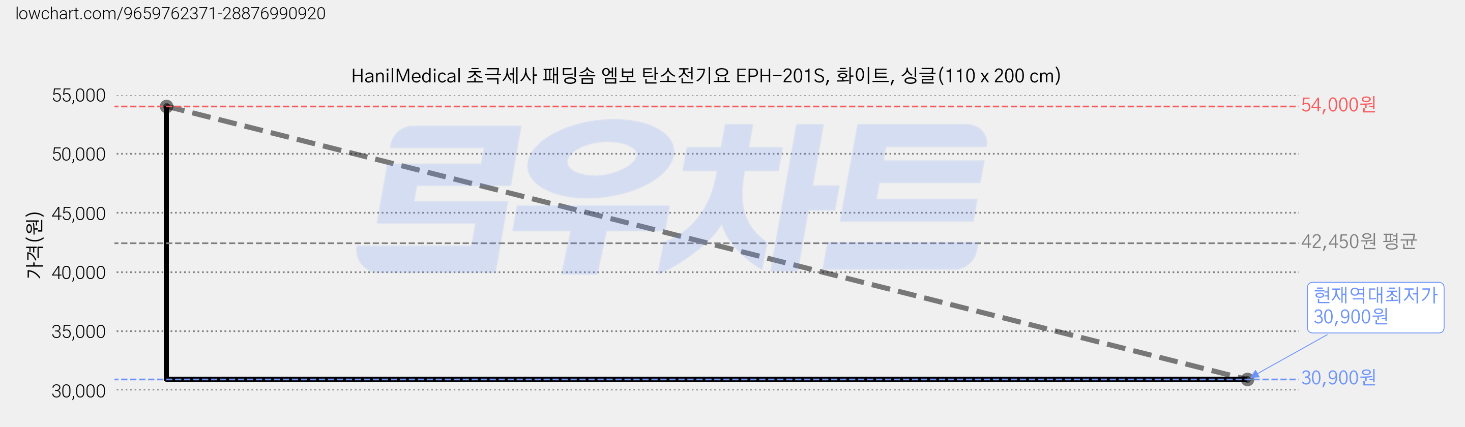 HanilMedical 초극세사 패딩솜 엠보 탄소전기요 EPH-201S, 화이트, 싱글(110 x 200 cm) 가격 변동 차트, 현재가 30,900원, 역대최저가