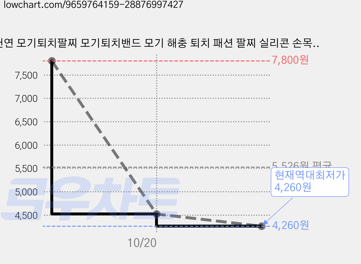 천연 모기퇴치팔찌 모기퇴치밴드 모기 해충 퇴치 패션 팔찌 실리콘 손목 착용형 리필형 리필포함 리필 교체형 휴대용 아로마 허브향 팔찌 여름 팔찌 여름 야외활동 캠핑 산책 온가족 착용, 핑크 가격 변동 차트, 현재가 4,260원, 역대최저가