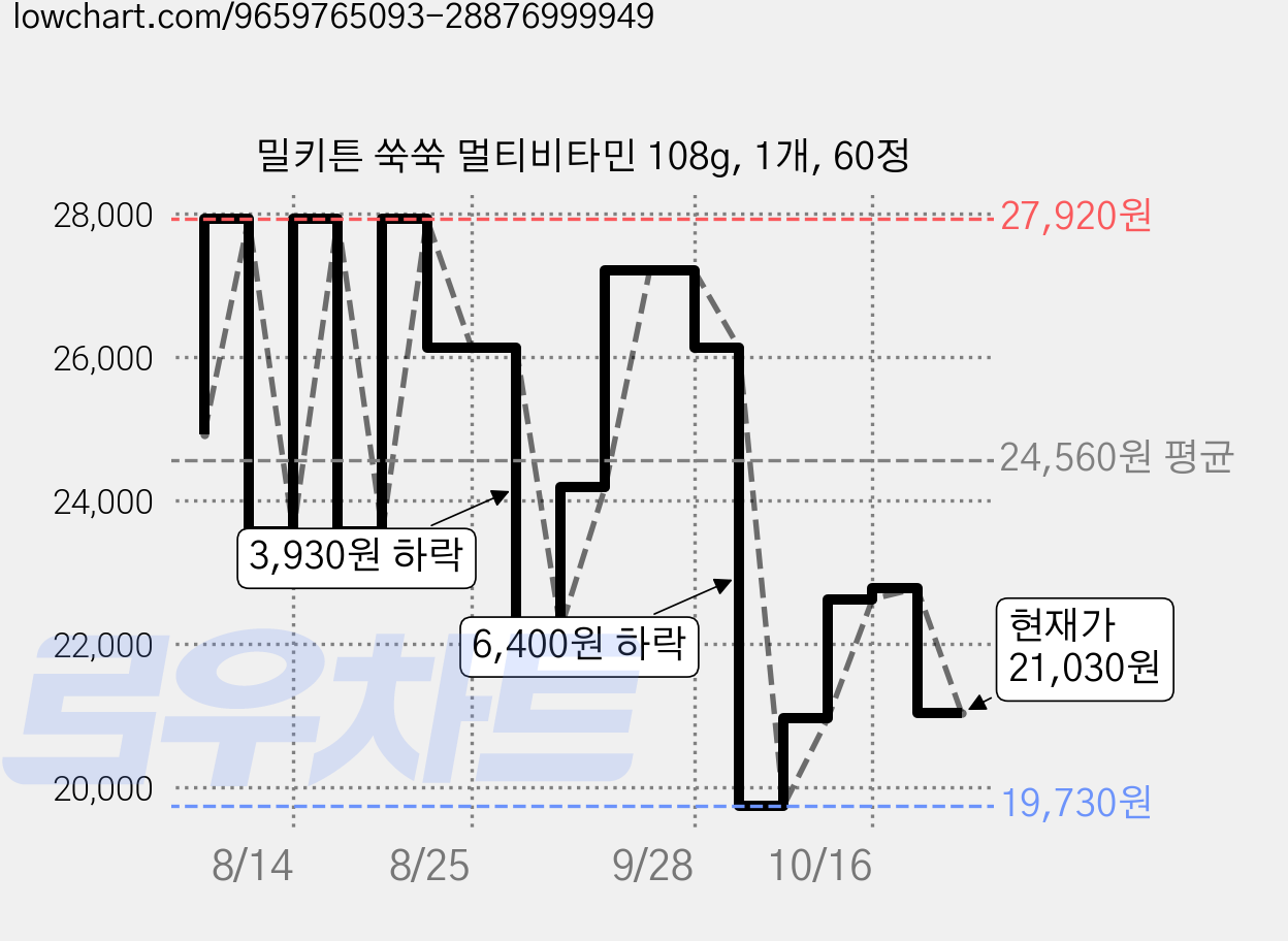 밀키튼 쑥쑥 멀티비타민 108g, 1개, 60정 가격 변동 차트, 현재가 21,030원, 관측 최저가 19,730원