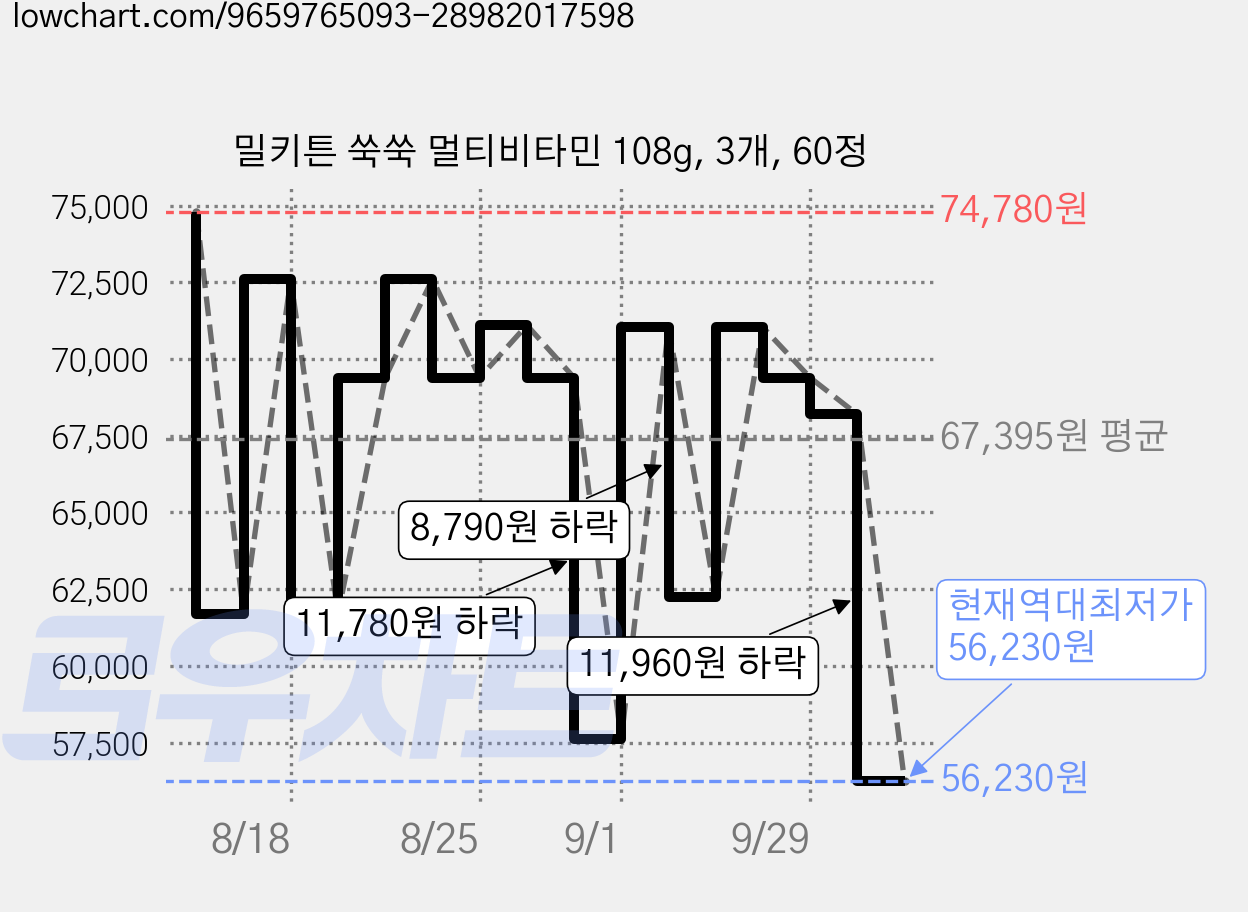밀키튼 쑥쑥 멀티비타민 108g, 3개, 60정 가격 변동 차트, 현재가 56,230원, 역대최저가