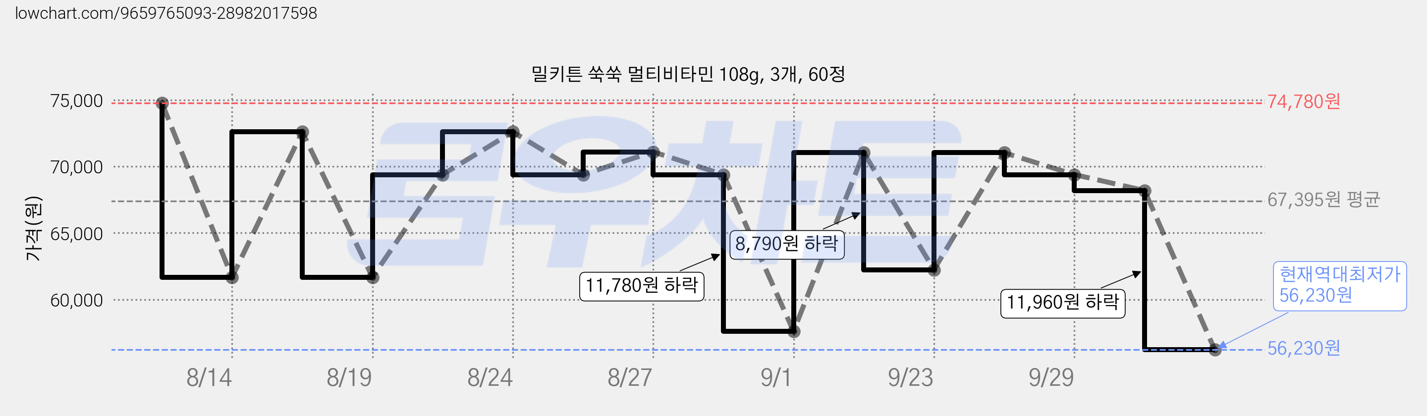 밀키튼 쑥쑥 멀티비타민 108g, 3개, 60정 가격 변동 차트, 현재가 56,230원, 역대최저가