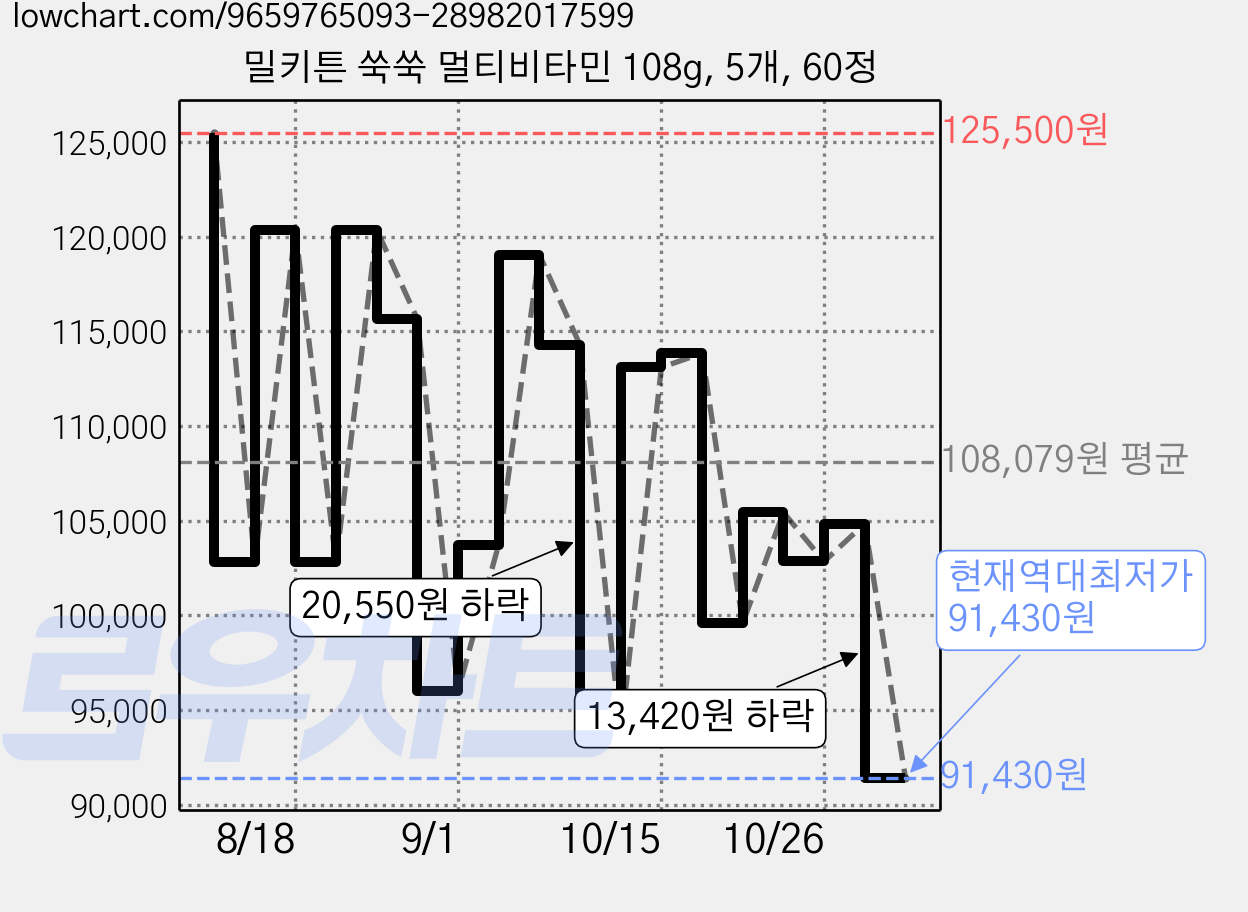 밀키튼 쑥쑥 멀티비타민 108g, 5개, 60정 가격 변동 차트, 현재가 91,430원, 역대최저가