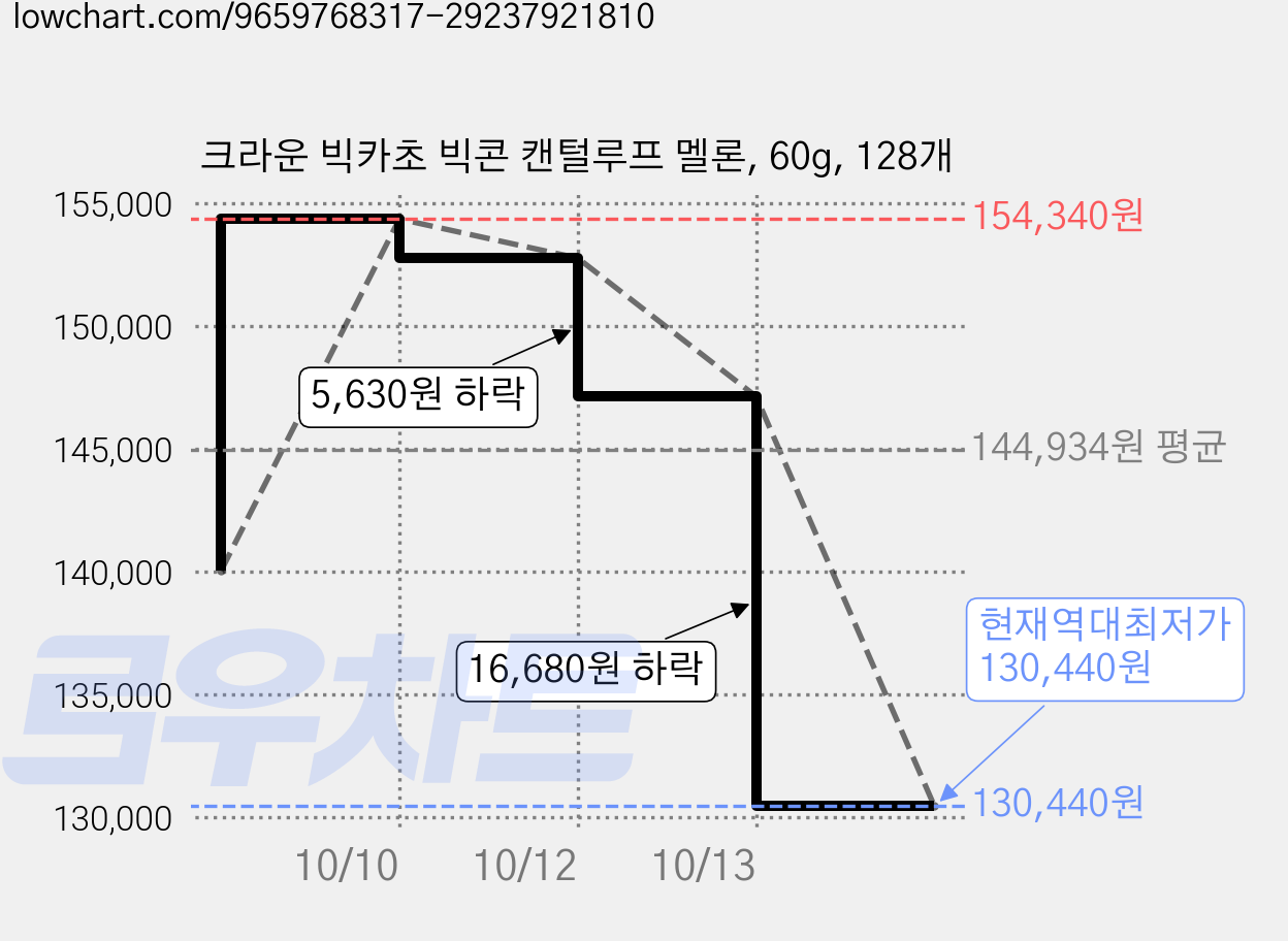 크라운 빅카초 빅콘 캔털루프 멜론, 60g, 128개 가격 변동 차트, 현재가 130,440원, 역대최저가