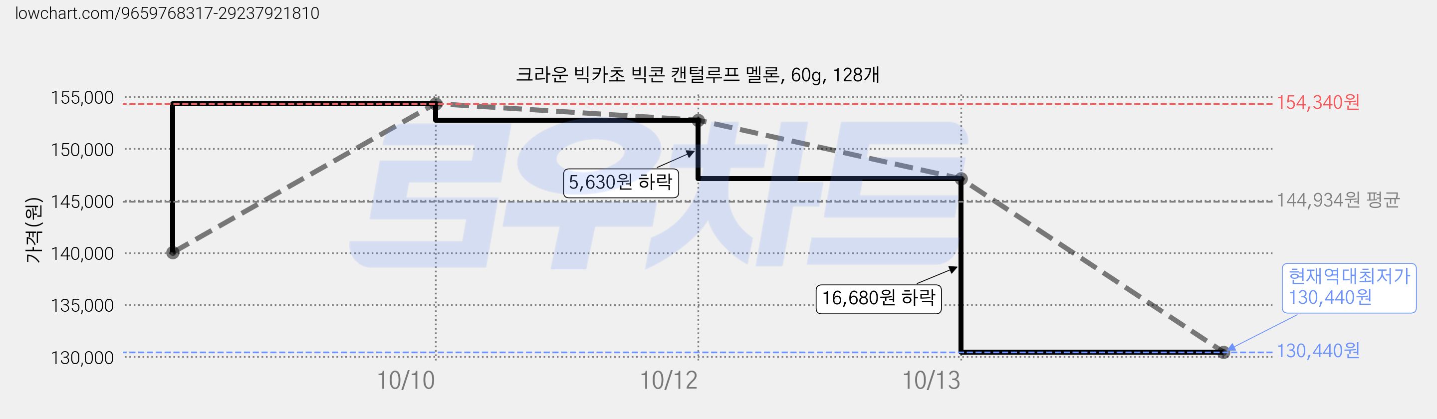 크라운 빅카초 빅콘 캔털루프 멜론, 60g, 128개 가격 변동 차트, 현재가 130,440원, 역대최저가
