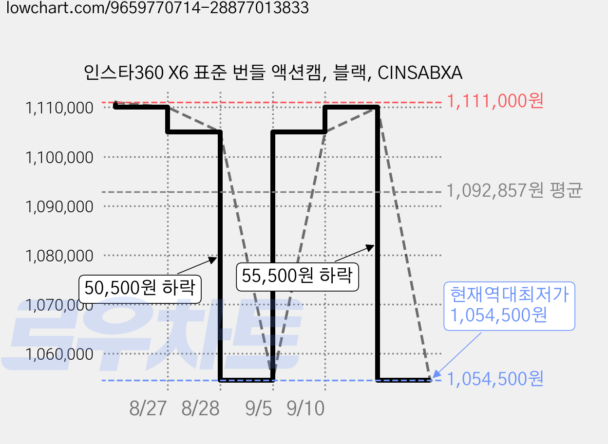인스타360 X6 표준 번들 액션캠, 블랙, CINSABXA 가격 변동 차트, 현재가 1,054,500원, 역대최저가