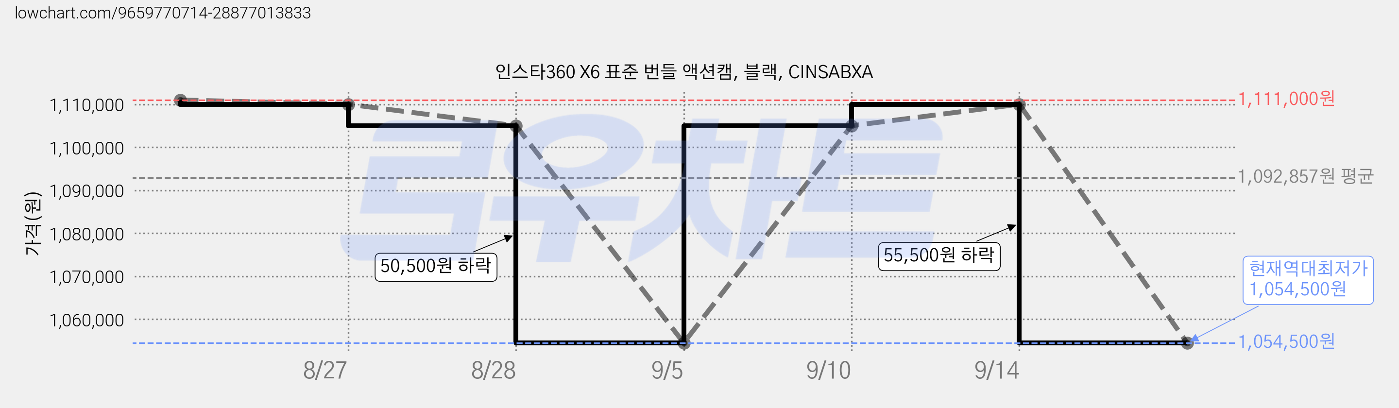 인스타360 X6 표준 번들 액션캠, 블랙, CINSABXA 가격 변동 차트, 현재가 1,054,500원, 역대최저가