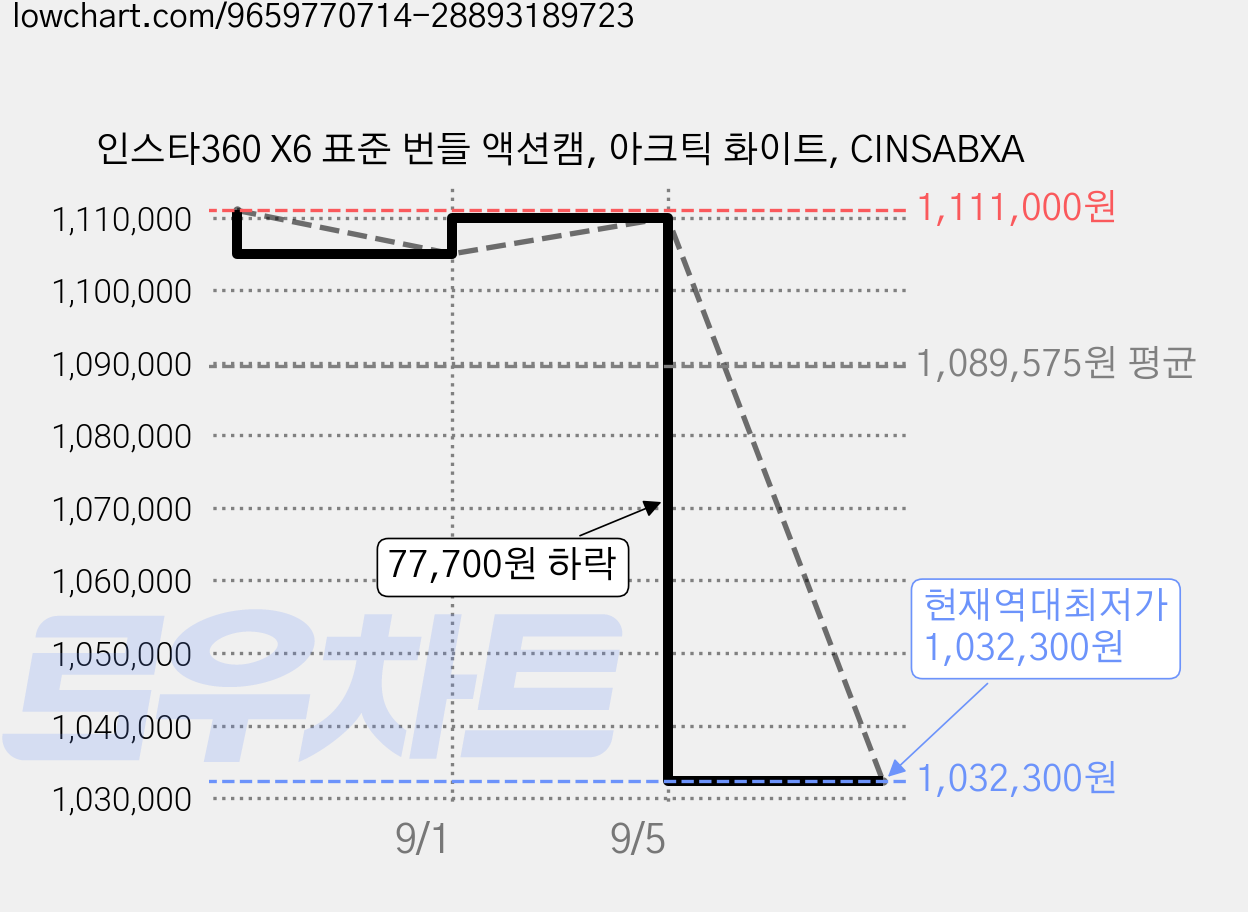 인스타360 X6 표준 번들 액션캠, 아크틱 화이트, CINSABXA 가격 변동 차트, 현재가 1,032,300원, 역대최저가