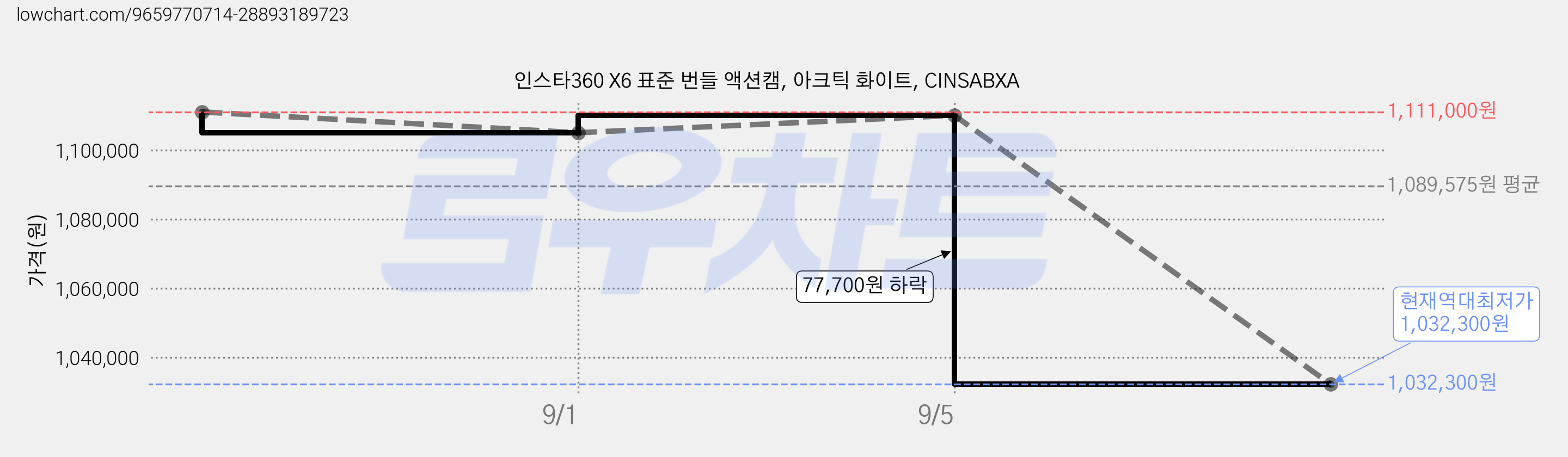 인스타360 X6 표준 번들 액션캠, 아크틱 화이트, CINSABXA 가격 변동 차트, 현재가 1,032,300원, 역대최저가