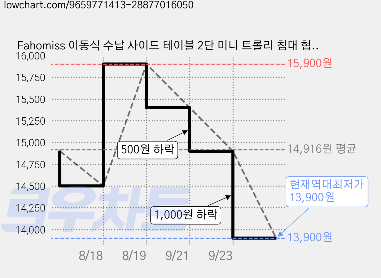 Fahomiss 이동식 수납 사이드 테이블 2단 미니 트롤리 침대 협탁, 월넛 가격 변동 차트, 현재가 13,900원, 역대최저가