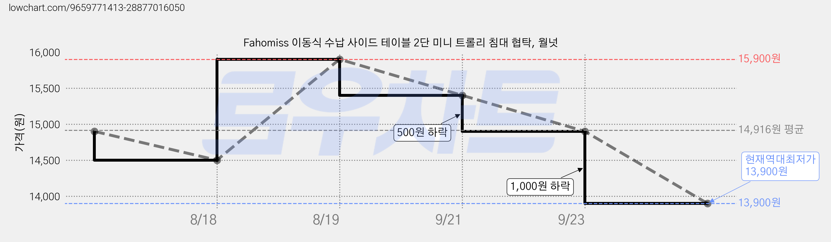 Fahomiss 이동식 수납 사이드 테이블 2단 미니 트롤리 침대 협탁, 월넛 가격 변동 차트, 현재가 13,900원, 역대최저가