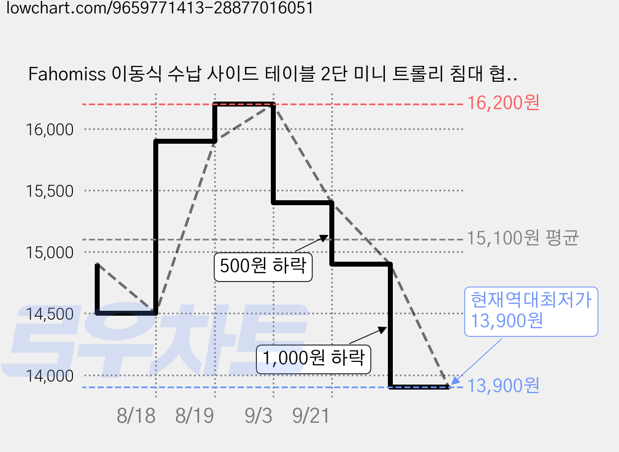 Fahomiss 이동식 수납 사이드 테이블 2단 미니 트롤리 침대 협탁, 화이트 가격 변동 차트, 현재가 13,900원, 역대최저가