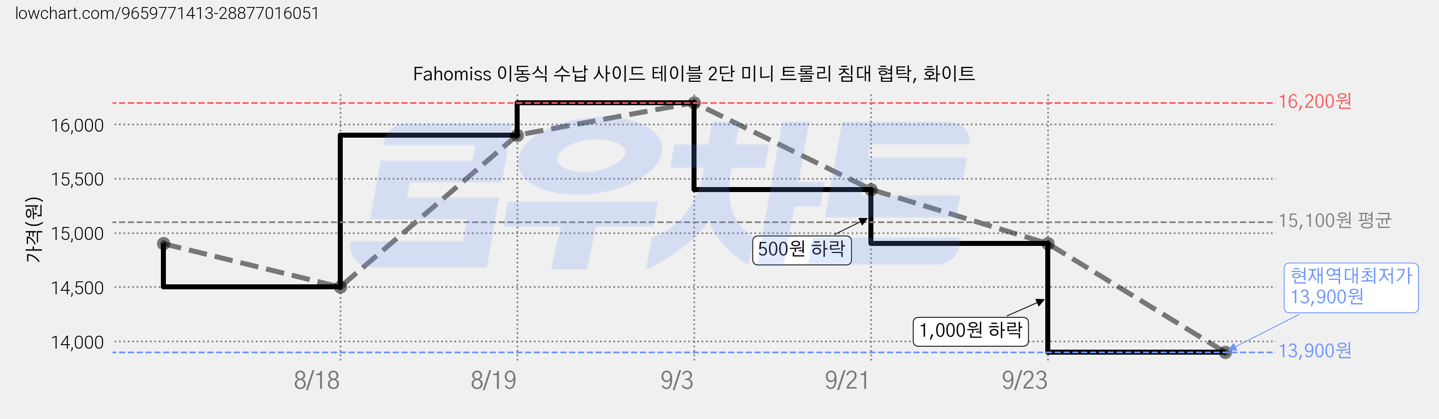 Fahomiss 이동식 수납 사이드 테이블 2단 미니 트롤리 침대 협탁, 화이트 가격 변동 차트, 현재가 13,900원, 역대최저가