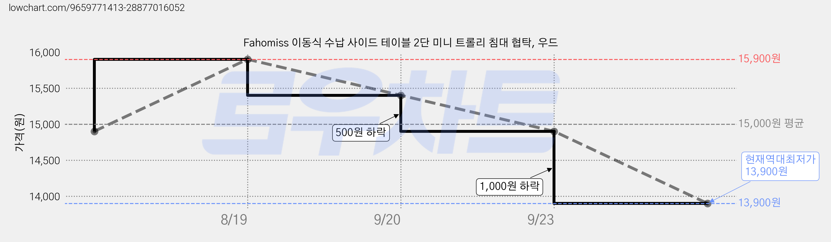 Fahomiss 이동식 수납 사이드 테이블 2단 미니 트롤리 침대 협탁, 우드 가격 변동 차트, 현재가 13,900원, 역대최저가