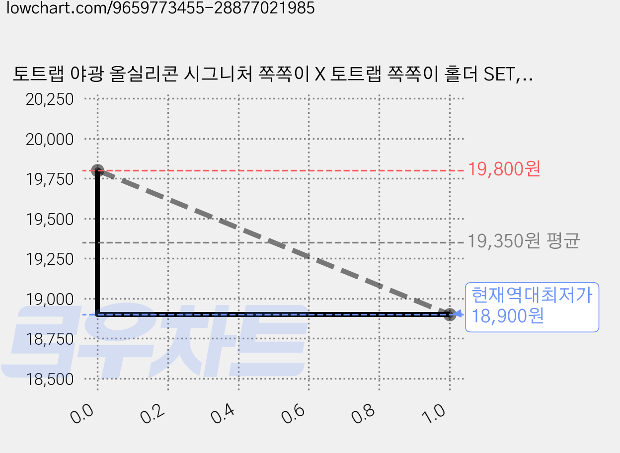 토트랩 야광 올실리콘 시그니처 쪽쪽이 X 토트랩 쪽쪽이 홀더 SET, 1세트, 퓨어(야광블루)+오팔블루, 1단계 (0~6개월) 가격 변동 차트, 현재가 18,900원, 역대최저가