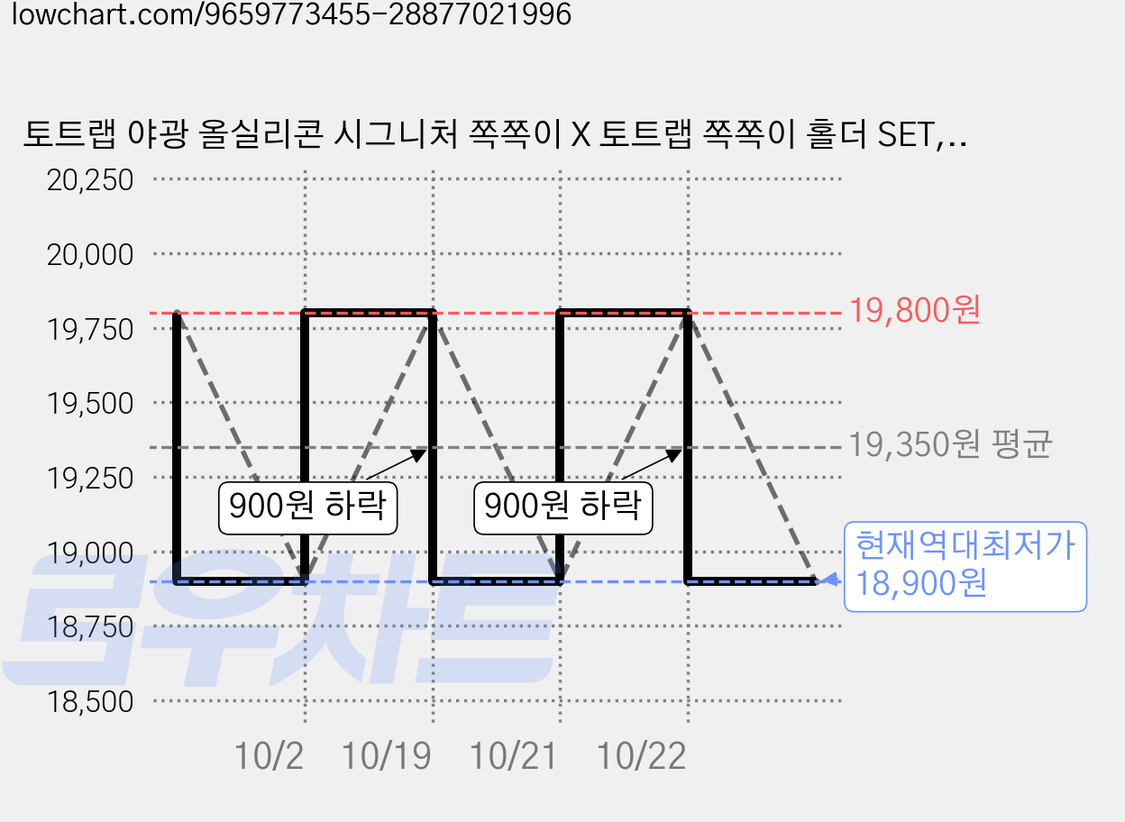 토트랩 야광 올실리콘 시그니처 쪽쪽이 X 토트랩 쪽쪽이 홀더 SET, 1세트, 퓨어(야광그린)+옐로우, 1단계 (0~6개월) 가격 변동 차트, 현재가 18,900원, 역대최저가