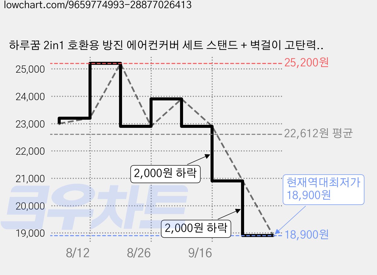 하루꿈 2in1 호환용 방진 에어컨커버 세트 스탠드 + 벽걸이 고탄력 원단 에어컨 보호 덮개, Smile 가격 변동 차트, 현재가 18,900원, 역대최저가