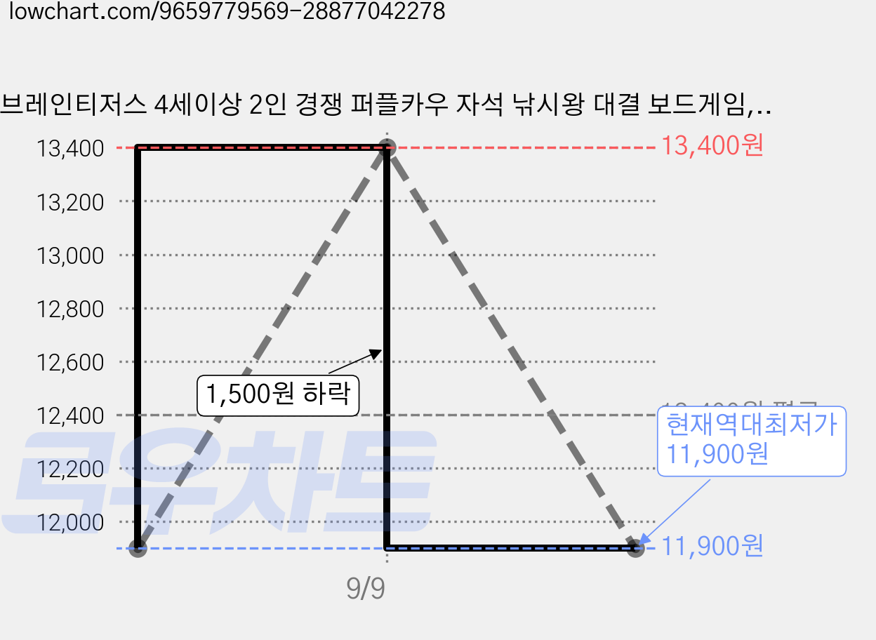 브레인티저스 4세이상 2인 경쟁 퍼플카우 자석 낚시왕 대결 보드게임, 1개, 혼합색상 가격 변동 차트, 현재가 11,900원, 역대최저가