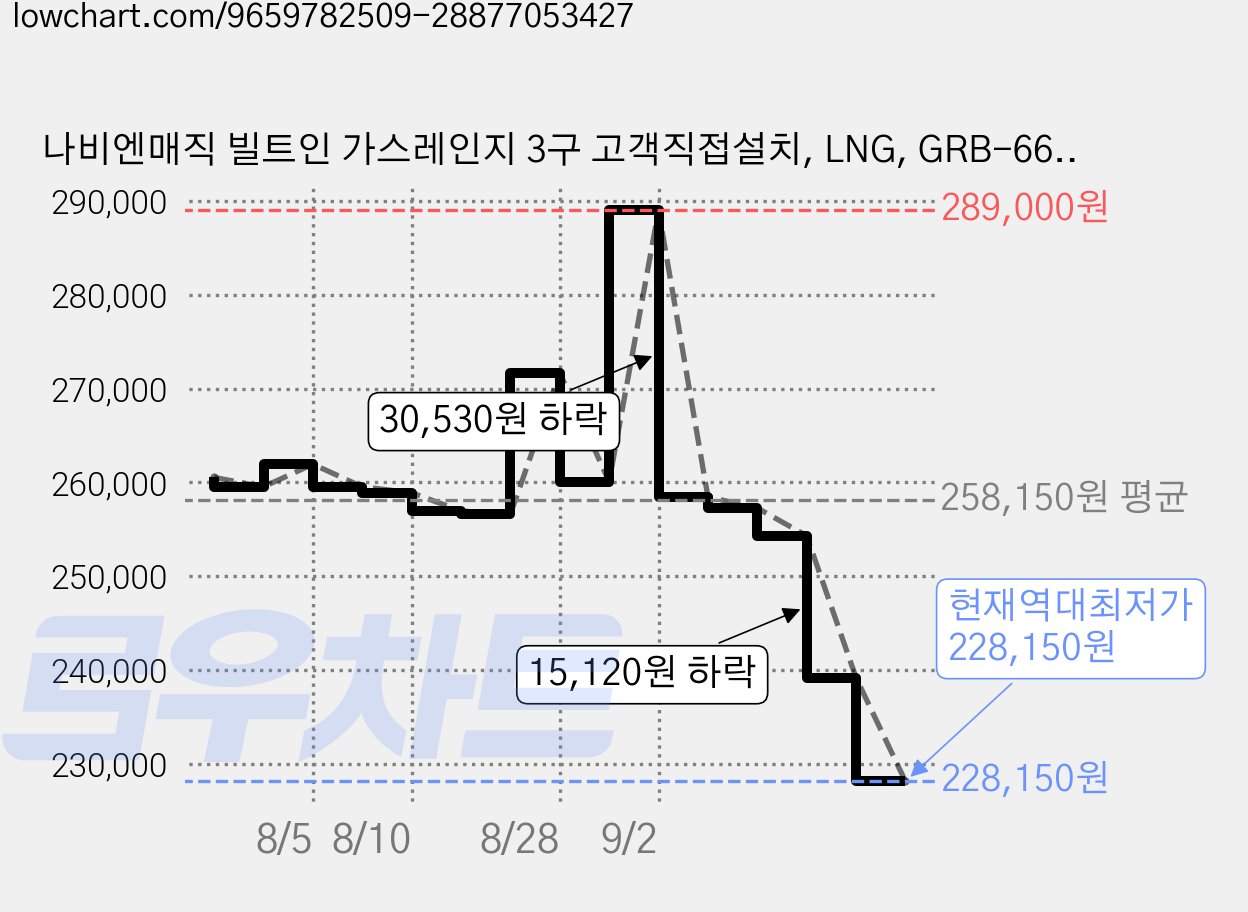 나비엔매직 빌트인 가스레인지 3구 고객직접설치, LNG, GRB-6613ND(베이지) 가격 변동 차트, 현재가 228,150원, 역대최저가