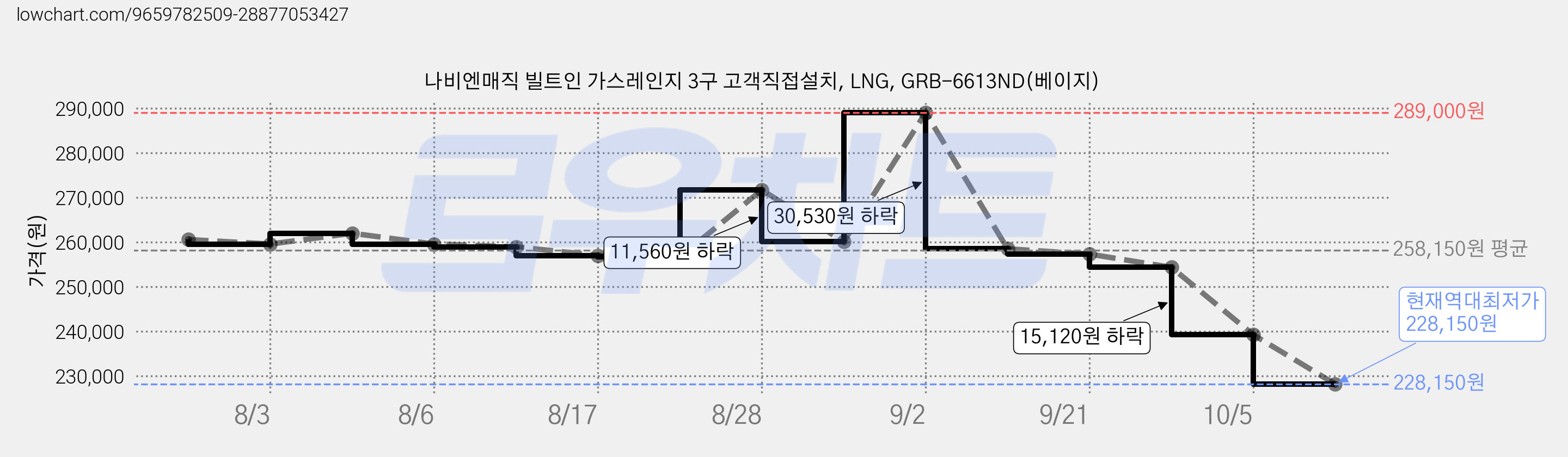 나비엔매직 빌트인 가스레인지 3구 고객직접설치, LNG, GRB-6613ND(베이지) 가격 변동 차트, 현재가 228,150원, 역대최저가