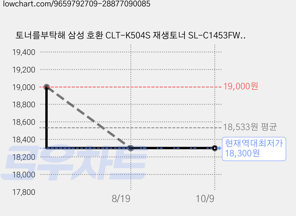 토너를부탁해 삼성 호환 CLT-K504S 재생토너 SL-C1453FW C1454FW C1404W C1860FW, CLT-M504S 빨강 재생토너, 1개 가격 변동 차트, 현재가 18,300원, 역대최저가