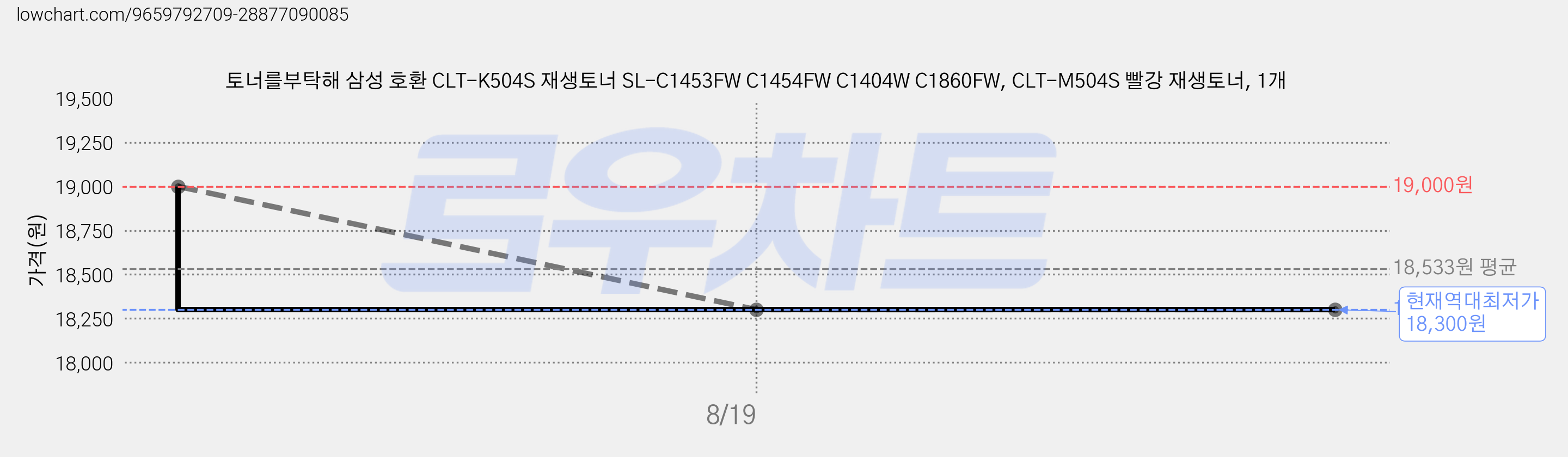 토너를부탁해 삼성 호환 CLT-K504S 재생토너 SL-C1453FW C1454FW C1404W C1860FW, CLT-M504S 빨강 재생토너, 1개 가격 변동 차트, 현재가 18,300원, 역대최저가