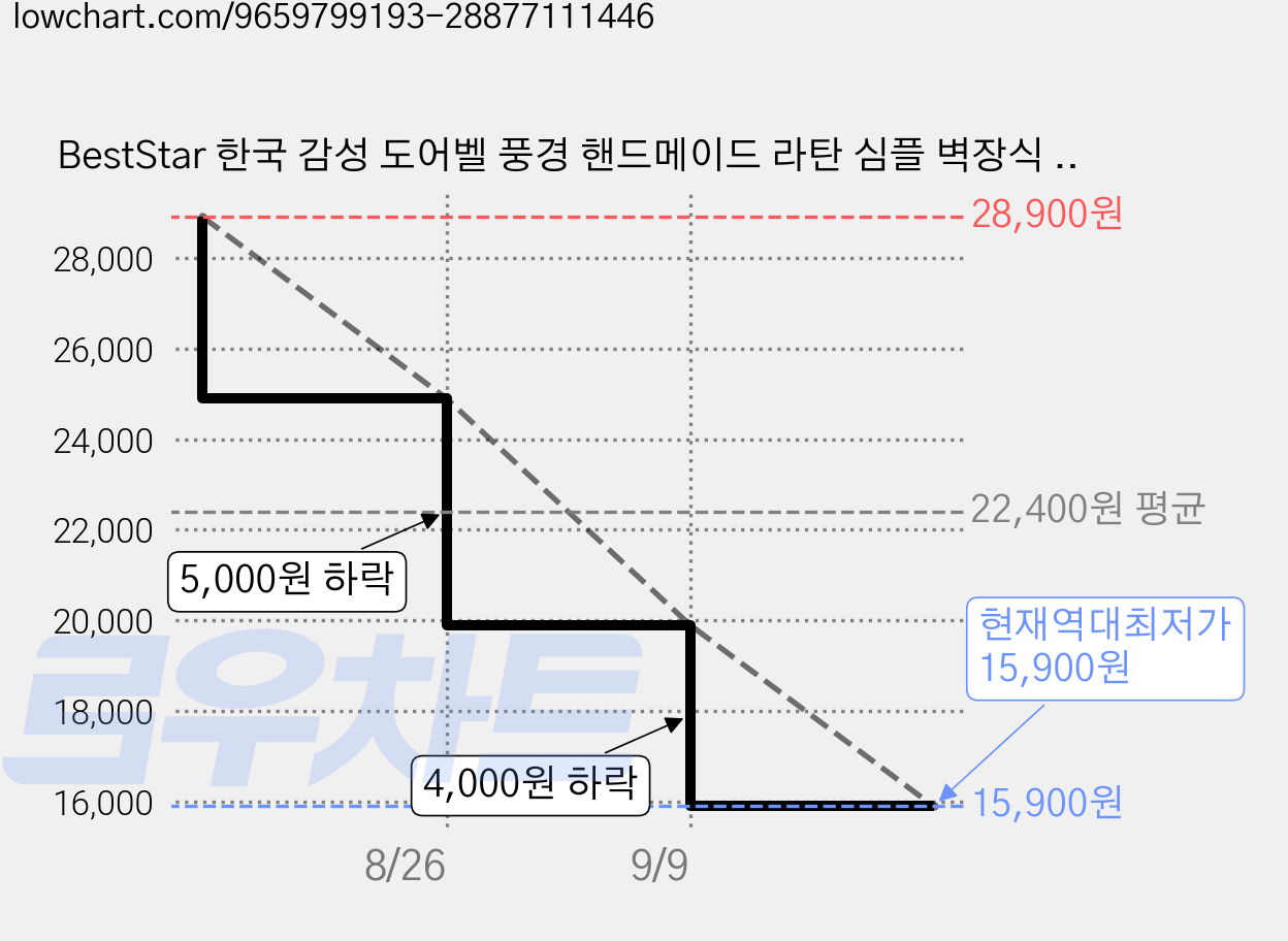 BestStar 한국 감성 도어벨 풍경 핸드메이드 라탄 심플 벽장식 침실 행운 선물 집들이 선물 감성 인테리어, 방울 물고기 가격 변동 차트, 현재가 15,900원, 역대최저가