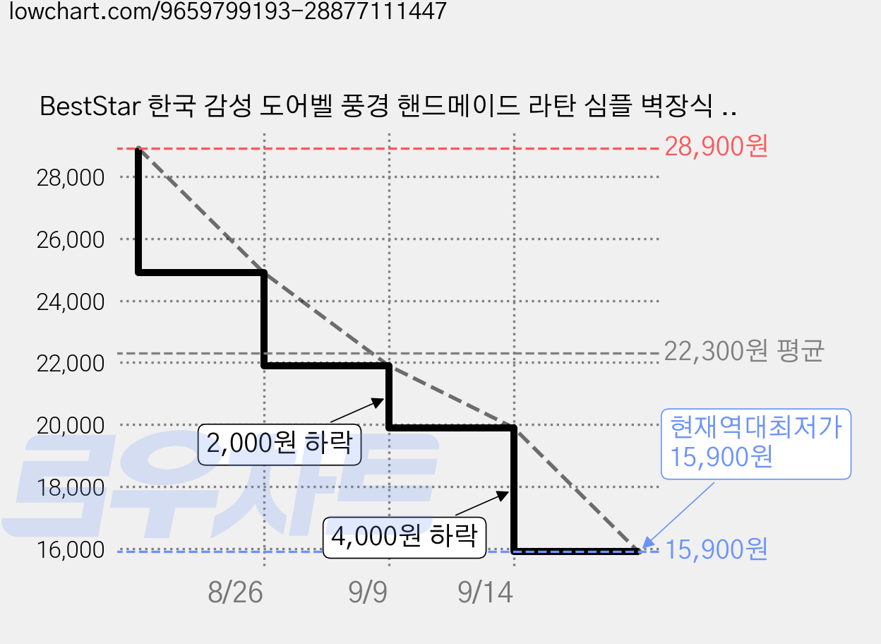 BestStar 한국 감성 도어벨 풍경 핸드메이드 라탄 심플 벽장식 침실 행운 선물 집들이 선물 감성 인테리어, 방울 동전 가격 변동 차트, 현재가 15,900원, 역대최저가