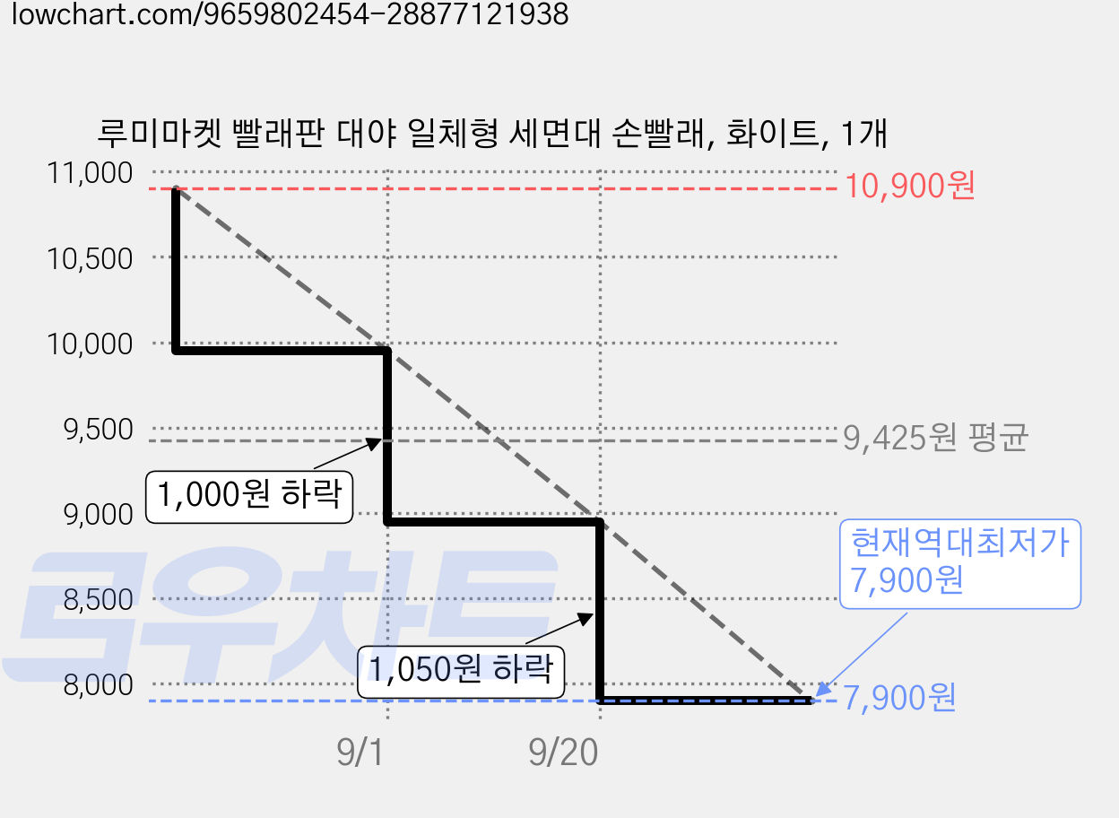 루미마켓 빨래판 대야 일체형 세면대 손빨래, 화이트, 1개 가격 변동 차트, 현재가 7,900원, 역대최저가