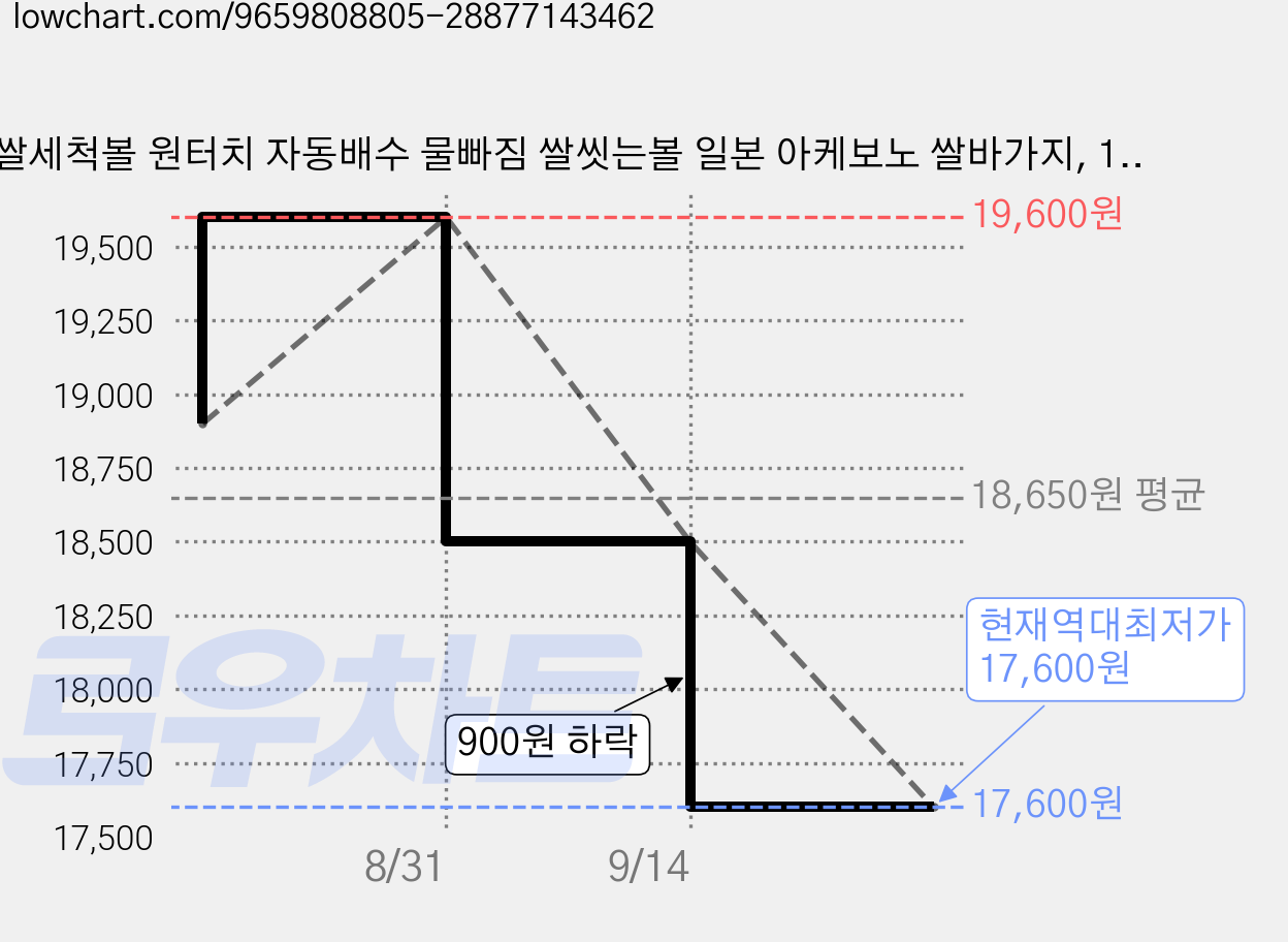 쌀세척볼 원터치 자동배수 물빠짐 쌀씻는볼 일본 아케보노 쌀바가지, 1개, 단품 가격 변동 차트, 현재가 17,600원, 역대최저가